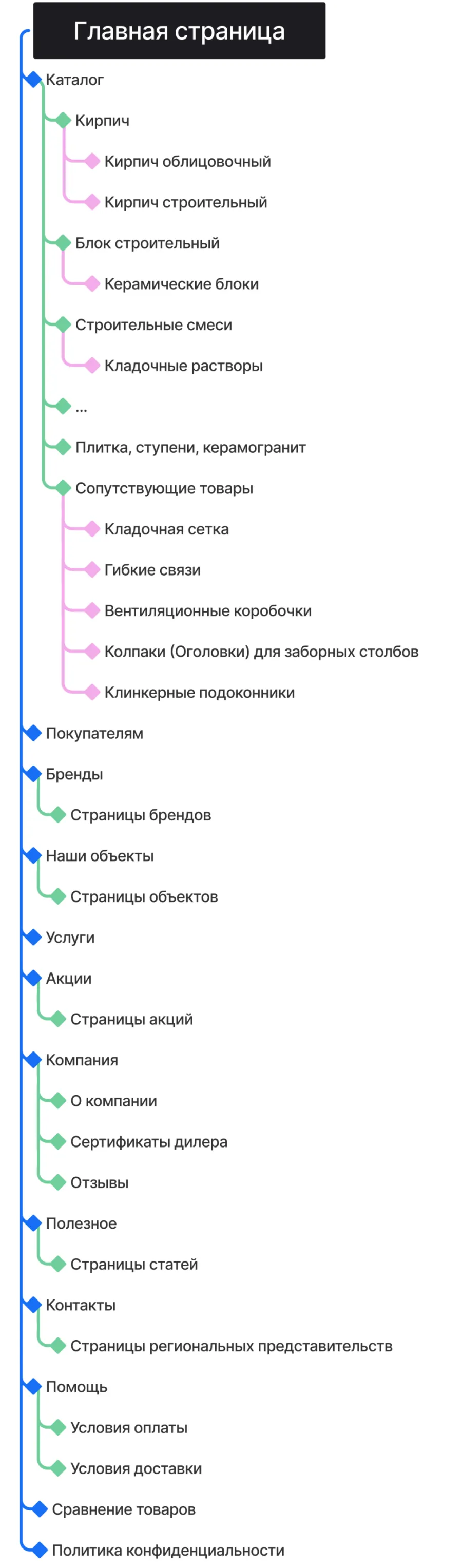 Структура мобильной версии созданного сайта для компании MAXPOL от ART6 в Новокузнецке