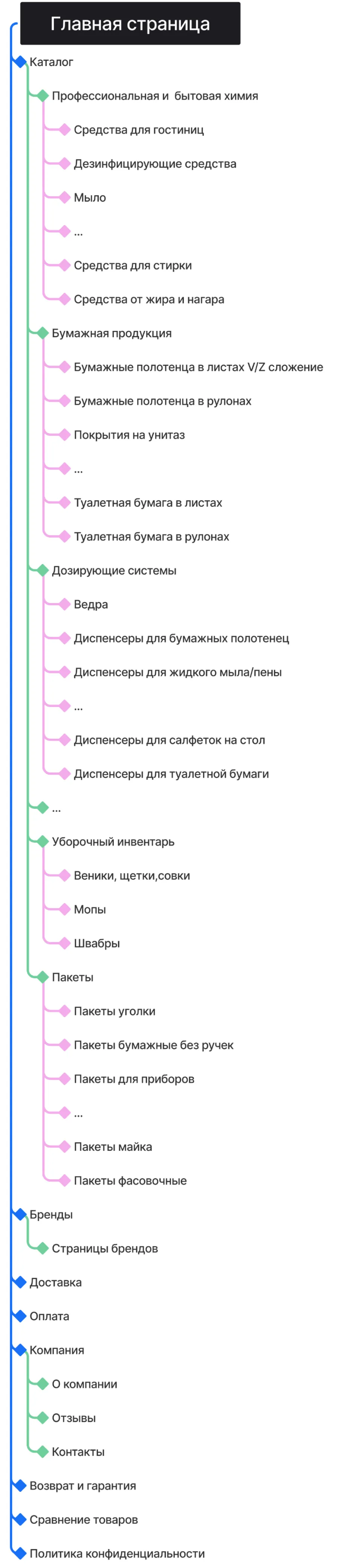 Кейс ART6 по созданию сайта – Snab-Krd, изображение архитектуры сайта (мобильная версия)